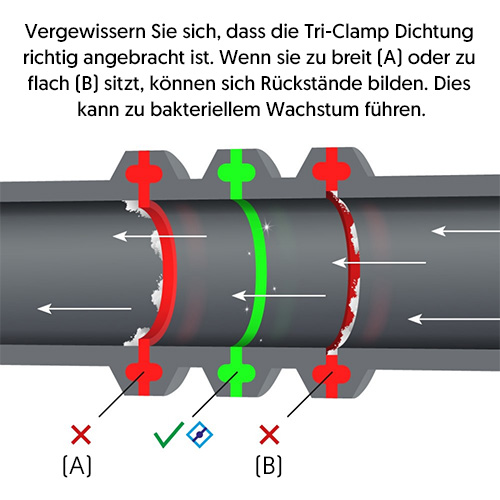 Lebensmittelechte Dichtungen: Beispiele, Standards und Tipps