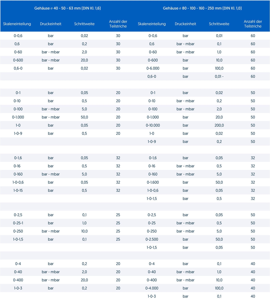 So bestimmen Sie das passende mechanische Druckmessgerät