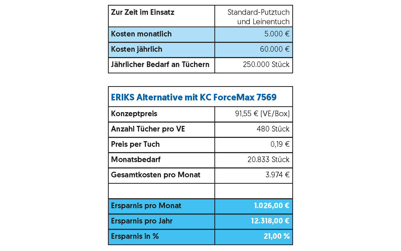 ERIKS TM&S – Fiktives Rechenbeispiel Einsparungsrechner