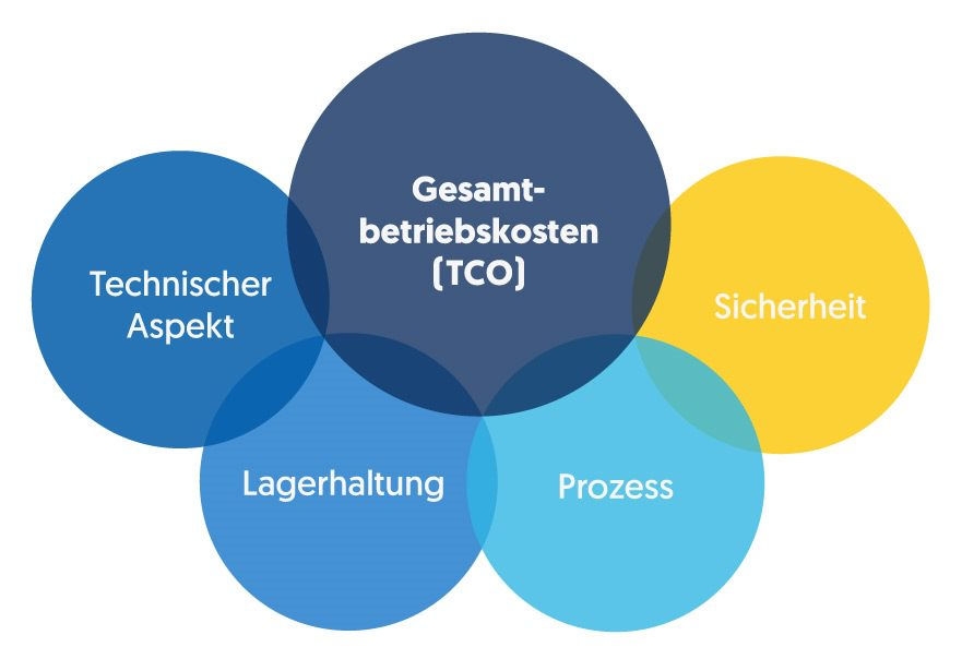 Leitfaden zur Reduzierung der Gesamtbetriebskosten (TCO)