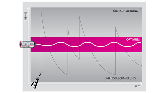 ERIKS Know-How Hub – simalube® Schmierstoffspender – optimale Schmierung