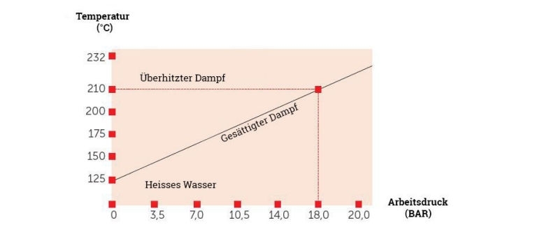 Dampfdiagramm