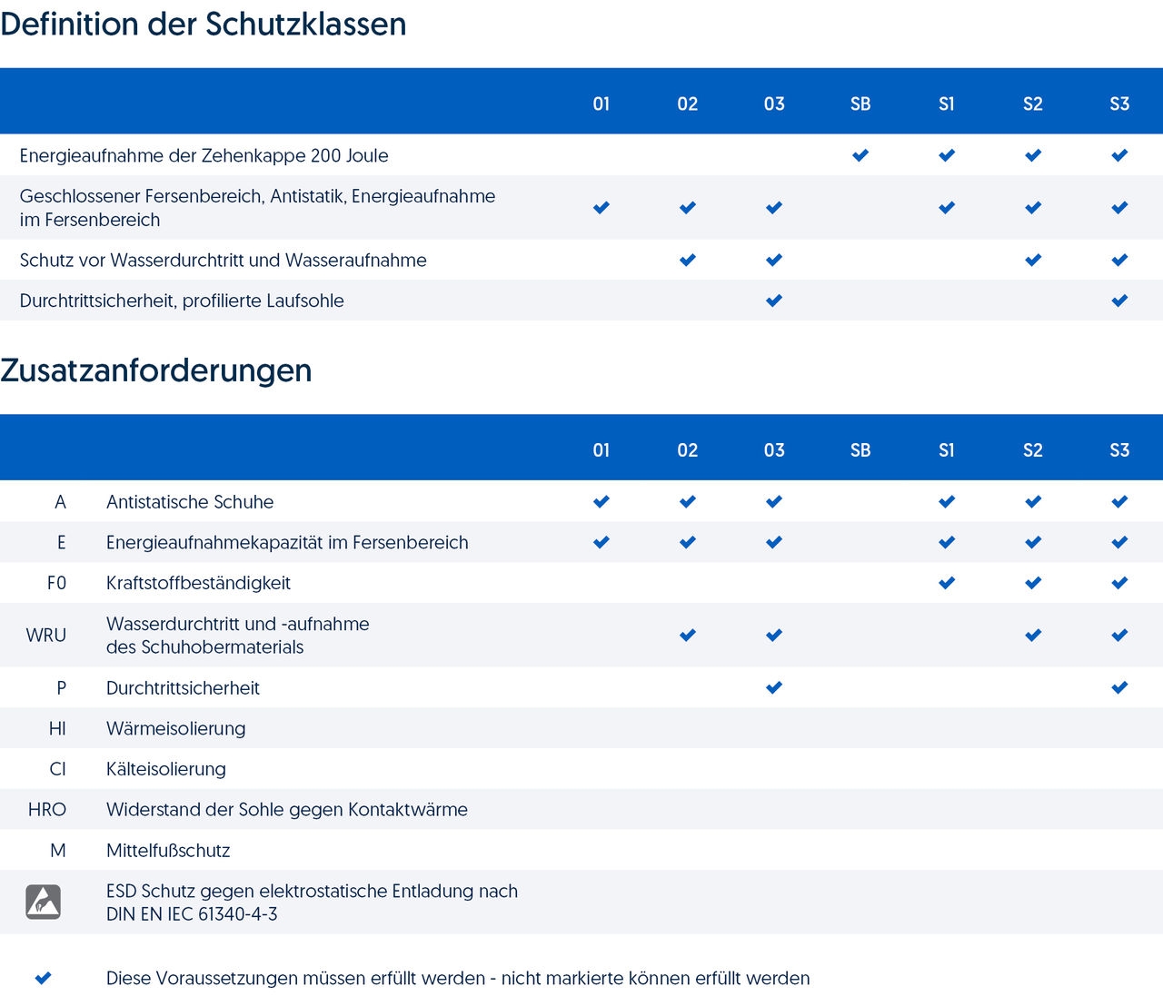 Sicherheitsschuhe: Balance zwischen Komfort & Compliance