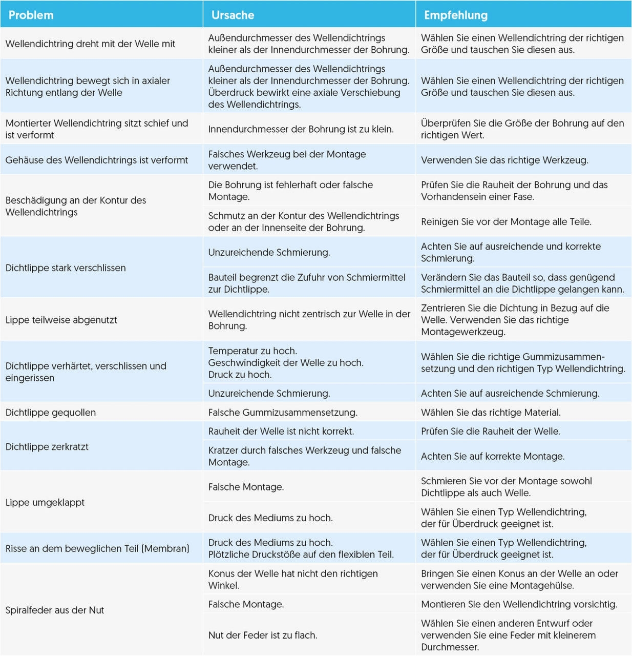 ERIKS | Dichtungstechnik | Wellendichtring: So montieren Sie ihn richtig | Tabelle zur Montage des Wellendichtrings