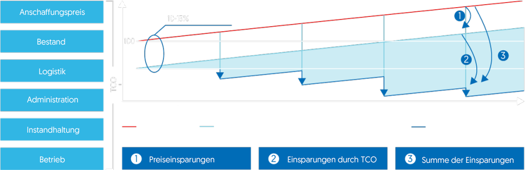 ERIKS – Gesamtbetriebskosten einsparen