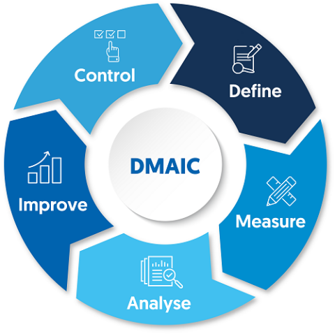 Übersicht über das DMAIC Verfahren