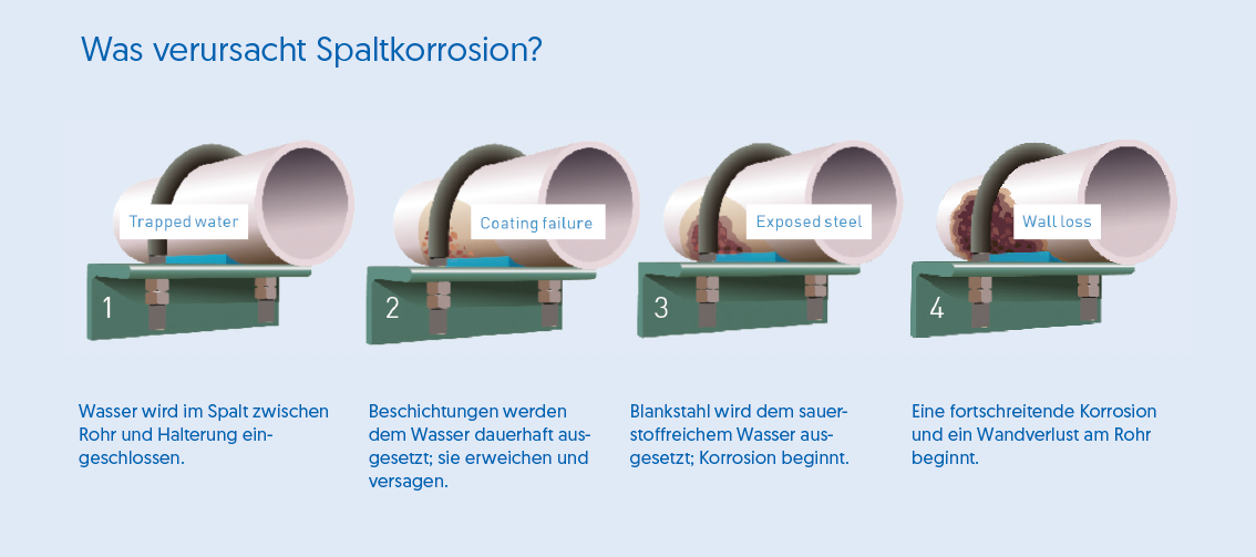 Bild mit 4 Schritten, was eine Spaltkorrosion verursacht