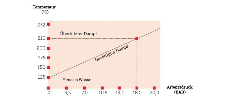 Diagramm Heißdampf und Dampf