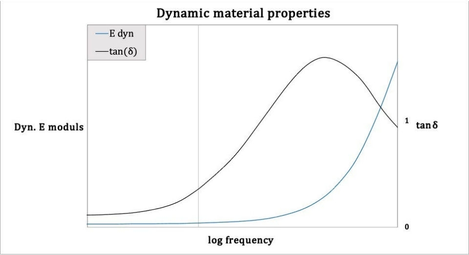 Diagramm zu den dynamische Werkstoffeigenschaften