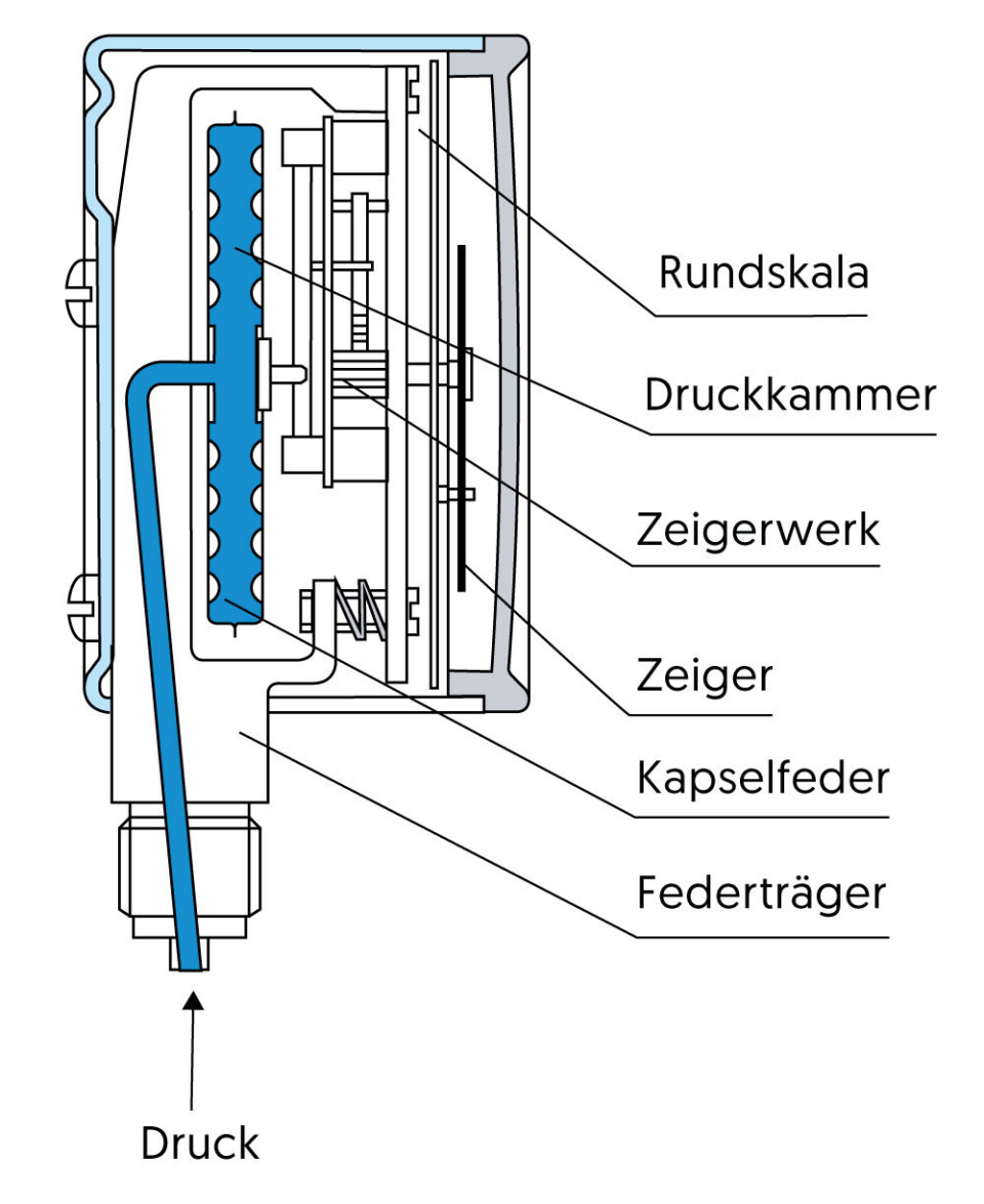 Funktionsweise Kapselfedermanometer