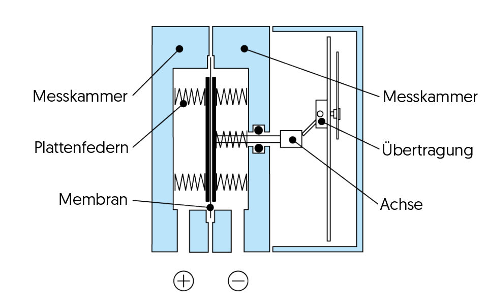 Aufbau Differenzdruckmanometer mit Membran